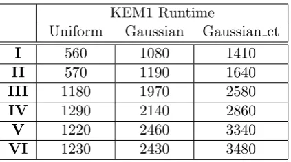 Figure 11: Average time of KEM1 in micro seconds (1 µs = 10−6 s) for our parameters andsampling methods