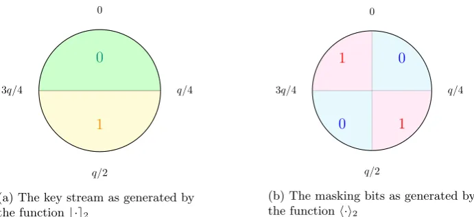 Figure 2: The key stream and mask bits generating functions.
