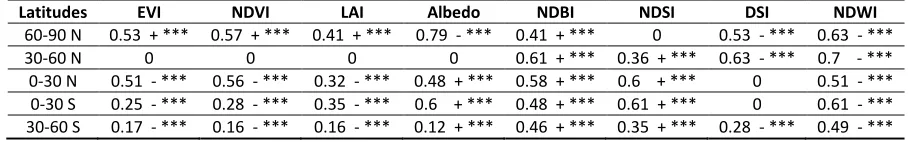 Table 2. Spatial relationship between LULC indices and LST in different latitudes. 