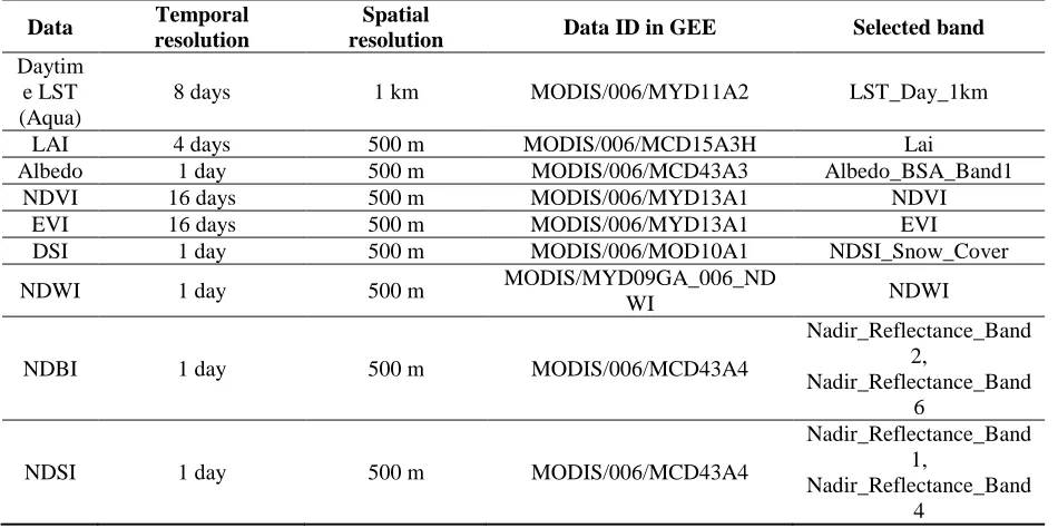 Table 1: Details of the utilized data in the research. 