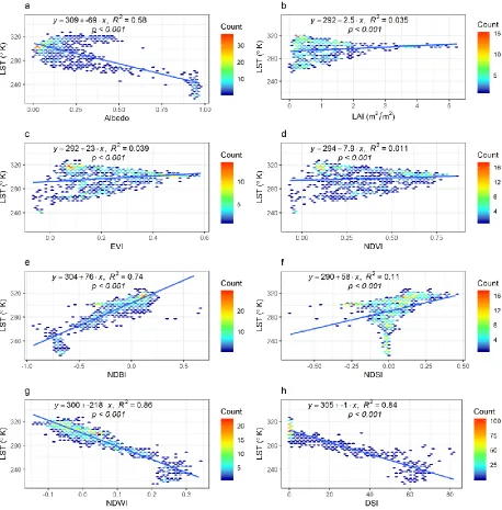 Figure 1. Global spatial relationship between LULC indices and LST during 2018. 