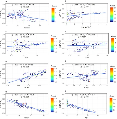 Figure 3: Spatial relationship between LULC indices and LST in Asia during 2018.  