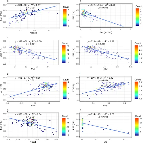 Figure 5: Spatial relationship between LULC indices and LST in Australia during 2018.  