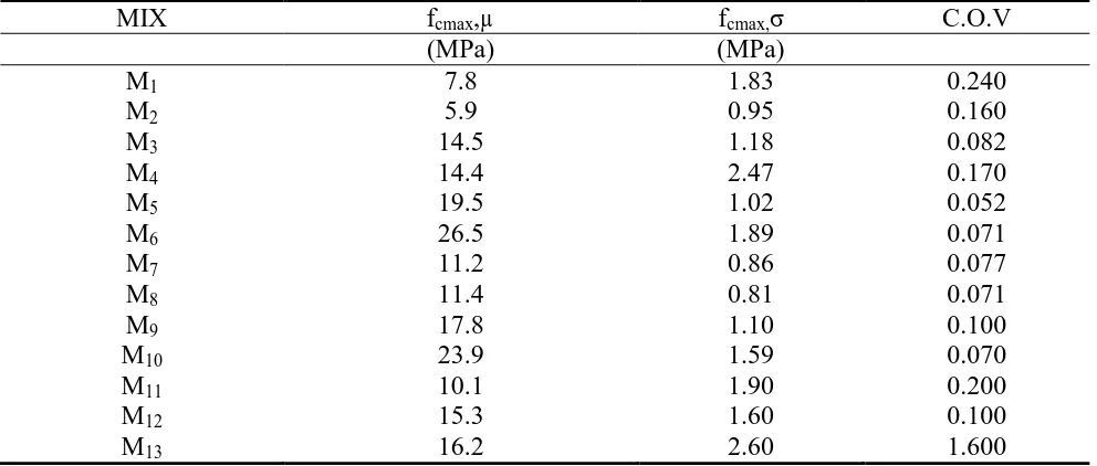Table 2 Statistical details of the compression testing 