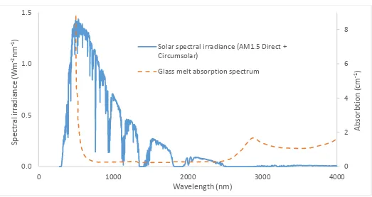 Figure 1: The spectral power distribution of solar radiation and the absorption spectrum of molten glass at 1400oC (after Chaudhary & Potter 2005)