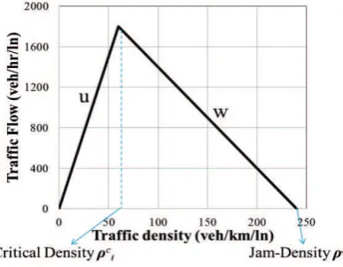 Fig. 1. Fundamental traffic flow diagram  