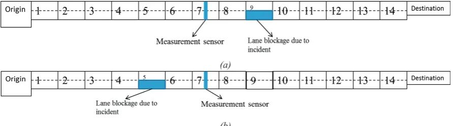 Fig. 2(a)Scenario forestimation when incident location is downstream of sensor location (b) link with incident location upstream of the measurement sensor  