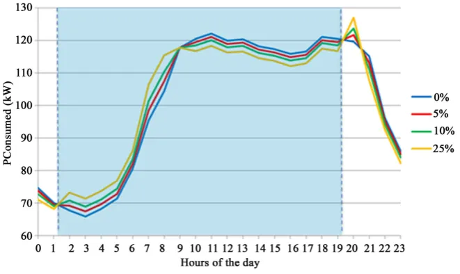 Figure 8. Total system consumption in the four different scenarios.                                                  