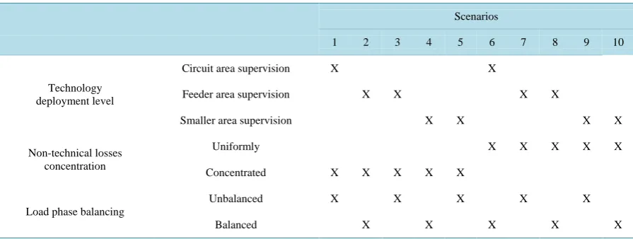 Figure 1. Supervision levels for losses calculation at benchmark network.                                           