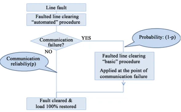 Figure 5. “Automated” Faulted line clearing procedure considering the effect of a communication failure