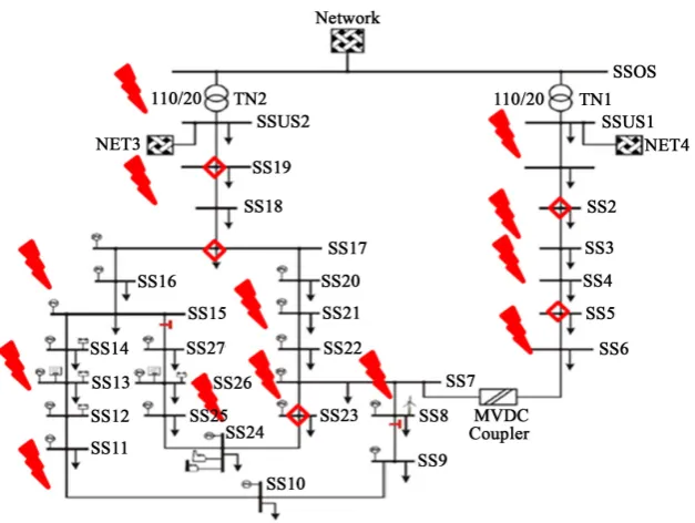 Figure 6. MV benchmark network with 20% of automation level, showing the faults applied at the line stretches where the fault clearing process behaviour is different [16]