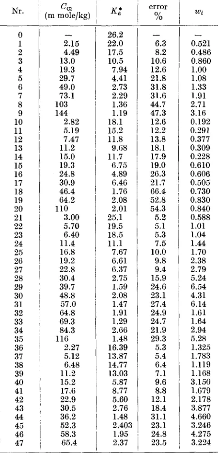Table 2. CdCln Complex Formation Constants (ßn). 