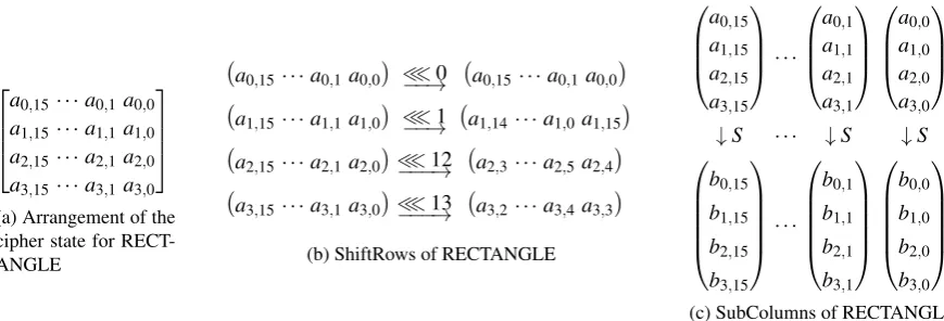 Fig. 7: Arrangement of the state of bits, SubColumns and ShiftRows of RECTANGLE