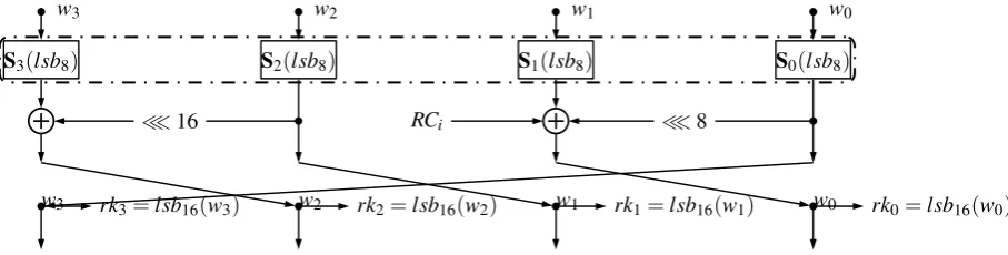 Fig. 8: One round key schedule of RECTANGLE-128, where lsbn means taking the n least signiﬁcant bits
