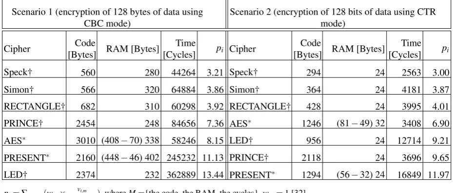 Table 3: Updated results for ciphers performance in Scenario 1 and Scenario 2