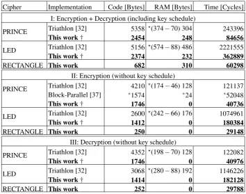 Table 1: Results for Scenario 1 (encryption of 128 bytes of data using CBC mode)
