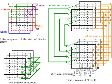 Fig. 3: Rearrangement of the state of bits, ShiftRows and MixColumns of PRINCE