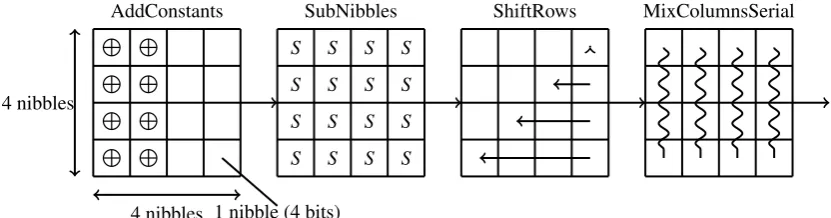 Fig. 4: The whole encryption process of LED