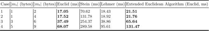Table 3: Performance of GCD using the proposed algorithms