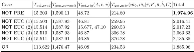 Table 4: Performance ﬁgures of the NOT operator while precomputing the (x, y)pair and relying on the Euclidean algorithm (ms)