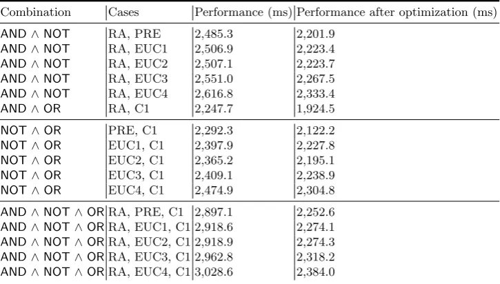 Table 5: Estimation of the performance obtained by the combination of operatorsfor prime-encoded credentials (5 attributes)