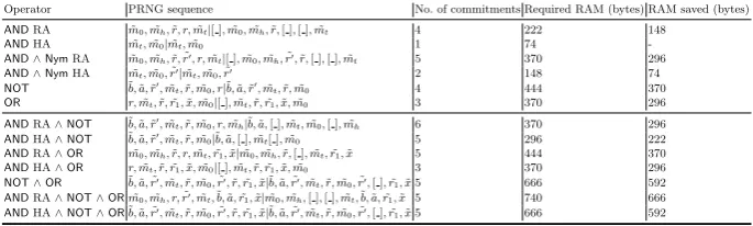 Table 6: RAM savings by recomputing the pseudorandomnes in each primitive