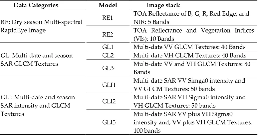 Table 3. The respective image stacks, used to compare the Random Forest (RF) classification 