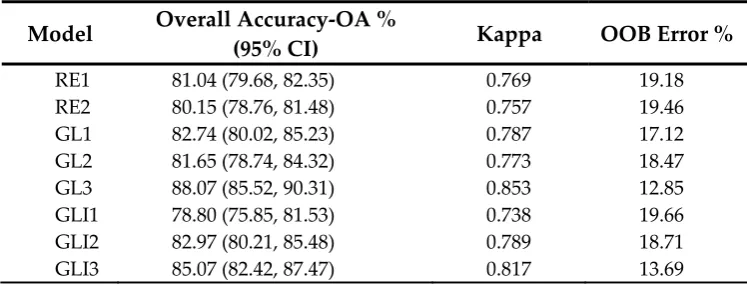 Table 4. Classification accuracies of different feature models based on the Random Forest (RF) classifier algorithm
