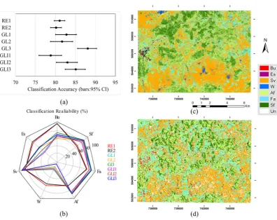 Figure 6. Pixel-based classification result for the eight models evaluated by random forest ensemble algorithm