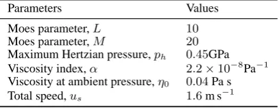 Table 1: Non-dimensional parameters for the contact between steel surfaces [42].