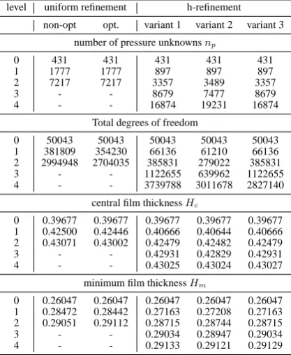 Table 2: Statistics for solutions using uniform reﬁnement and adaptive h-reﬁnement. Variant 1performs no mesh optimization, variant 2 performs optimization at every level, and variant 3