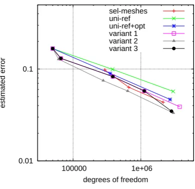 Figure 4: A comparison of global error estimation using a coarsest mesh of 16671 points.