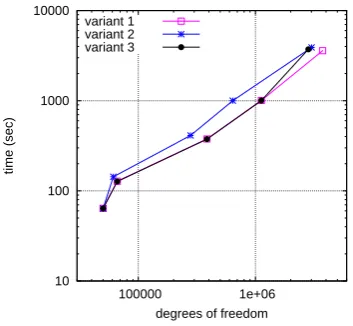 Figure 5: A comparison of global error estimation using a coarsest mesh of 22234 points.