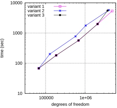 Figure 7: A comparison of performance of different variants of adaptive ﬁnite element solverusing the ﬁner initial mesh.
