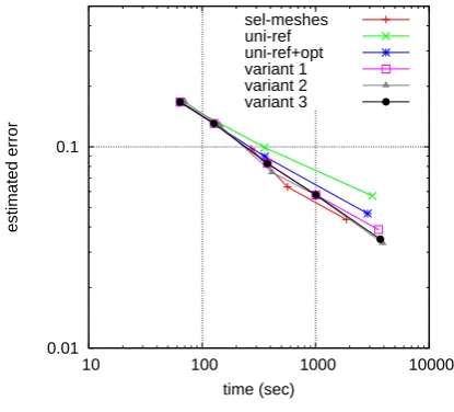 Figure 8: A comparison of performance of different solvers.