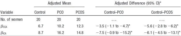 TABLE 3.Adjusted Comparison of Stiffness Index (�) of the CCA and the ICA BetweenControl, PCO, and PCOS Groups