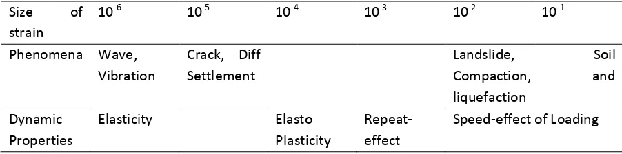 Fig. 6 The potential liquefaction assessment 