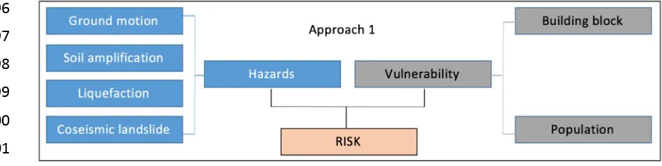 Fig. 8. The multi-hazards and risk assessment, source [26] 