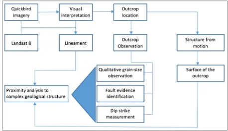 Fig. 4. The general work flow of outcrop study 