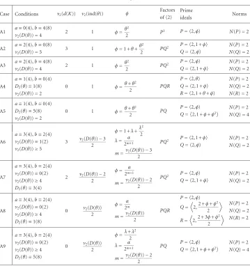 Table 1.1. p = 2.
