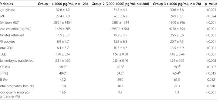 Table 2 Estradiol groups in the entire population of patients and IVF outcome