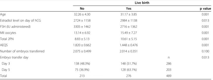Table 4 Univariate analysis of the association of response variables with LB outcome