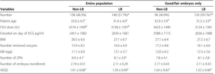 Table 6 Response variables for the entire population and subgroup having good/fair quality embryos transferred on day 3