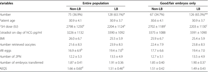 Table 7 Response variables for the entire population and subgroup having good/fair quality embryos transferred on day 5