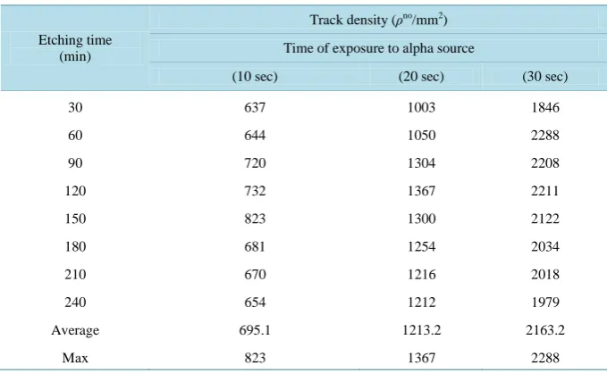 Table 2. Track densities in CR-39 track detector at the different doses and various etching times using microwave device