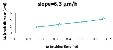 Figure 5. Slope between track diameter and etching time for CR-39 etched with water bath