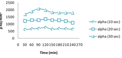 Figure 9. Track density against etching time for (CR-39) etched with microwave when irradiated at different doses