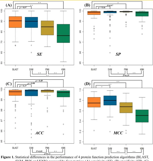 Figure 1. Statistical differences in the performance of 4 protein function prediction algorithms (BLAST, SVM, PNN and KNN) assessed by four metrics: (A) sensitivity (SE), (B) specificity (SP), (C) accuracy (ACC) and (D) Matthews correlation coefficient (MC