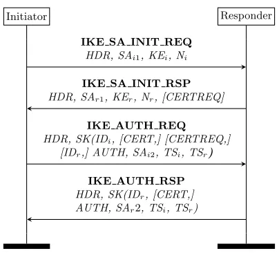 Fig. 8. Authentication process in IKEv2