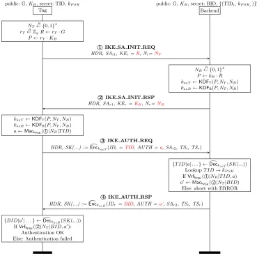Fig. 9. IPsec-conform privacy-aware mutual authentication protocol